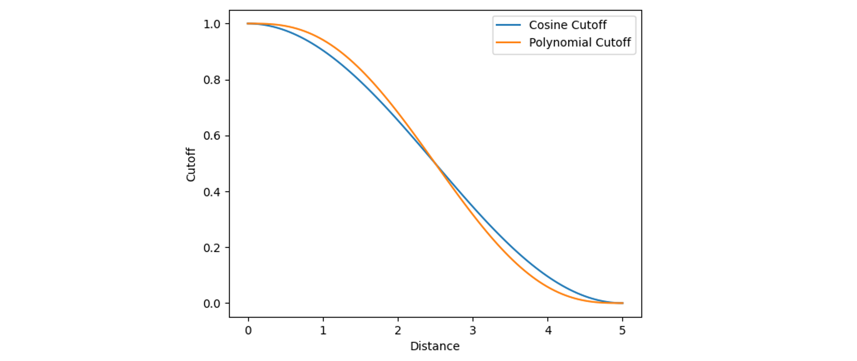 Cutoff
